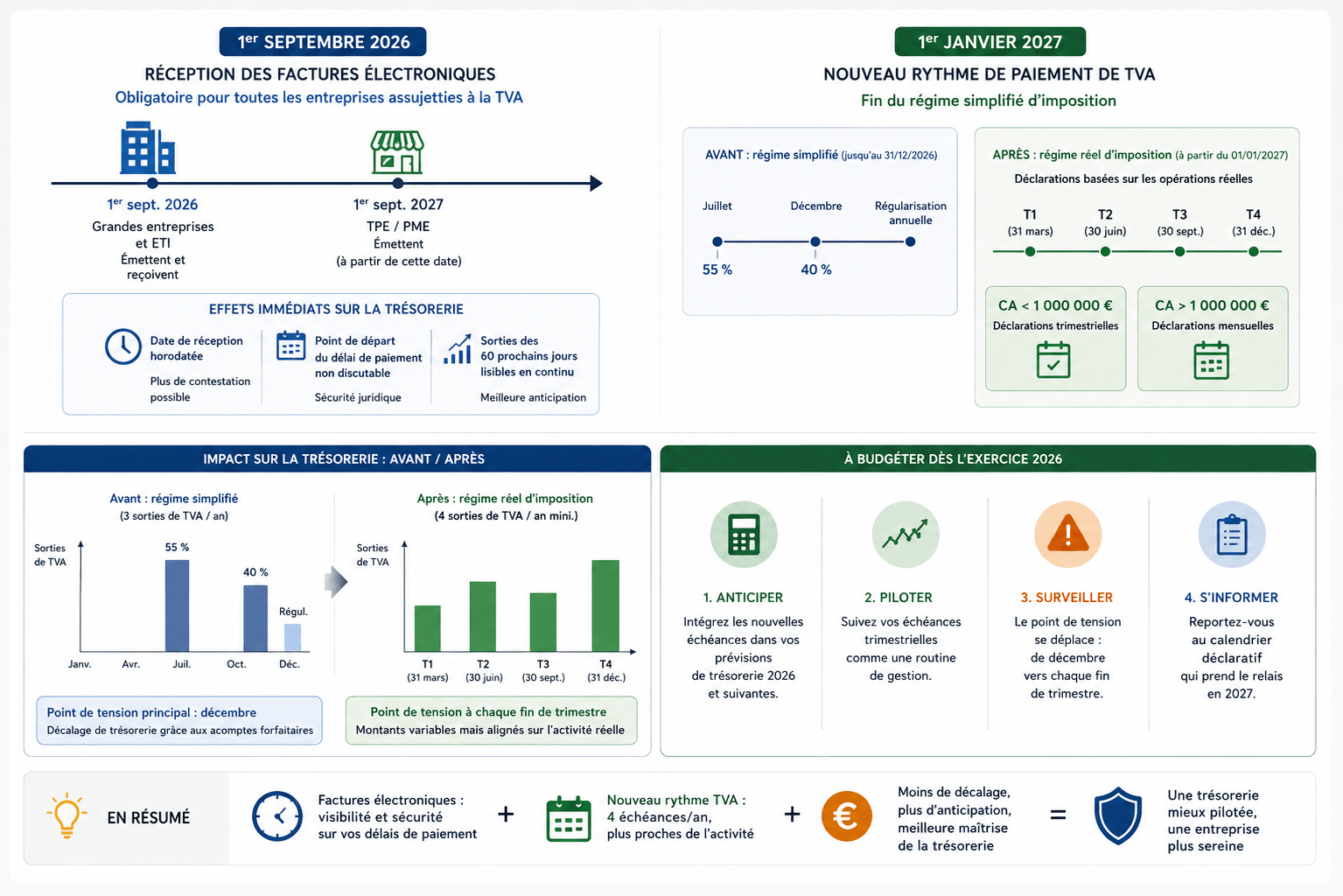 Réforme de la trésorerie en 2026-2027 : facturation électronique et nouveau rythme de TVA