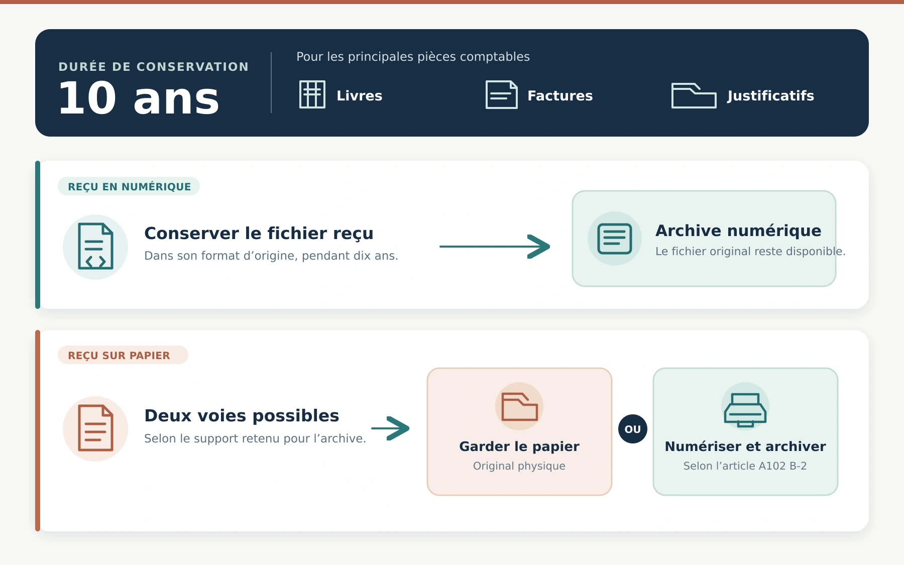 Infographie : durée de conservation de 10 ans pour les livres, factures et justificatifs ; pièce reçue en numérique conservée dans son format d’origine, pièce papier gardée ou numérisée selon l’article A102 B-2