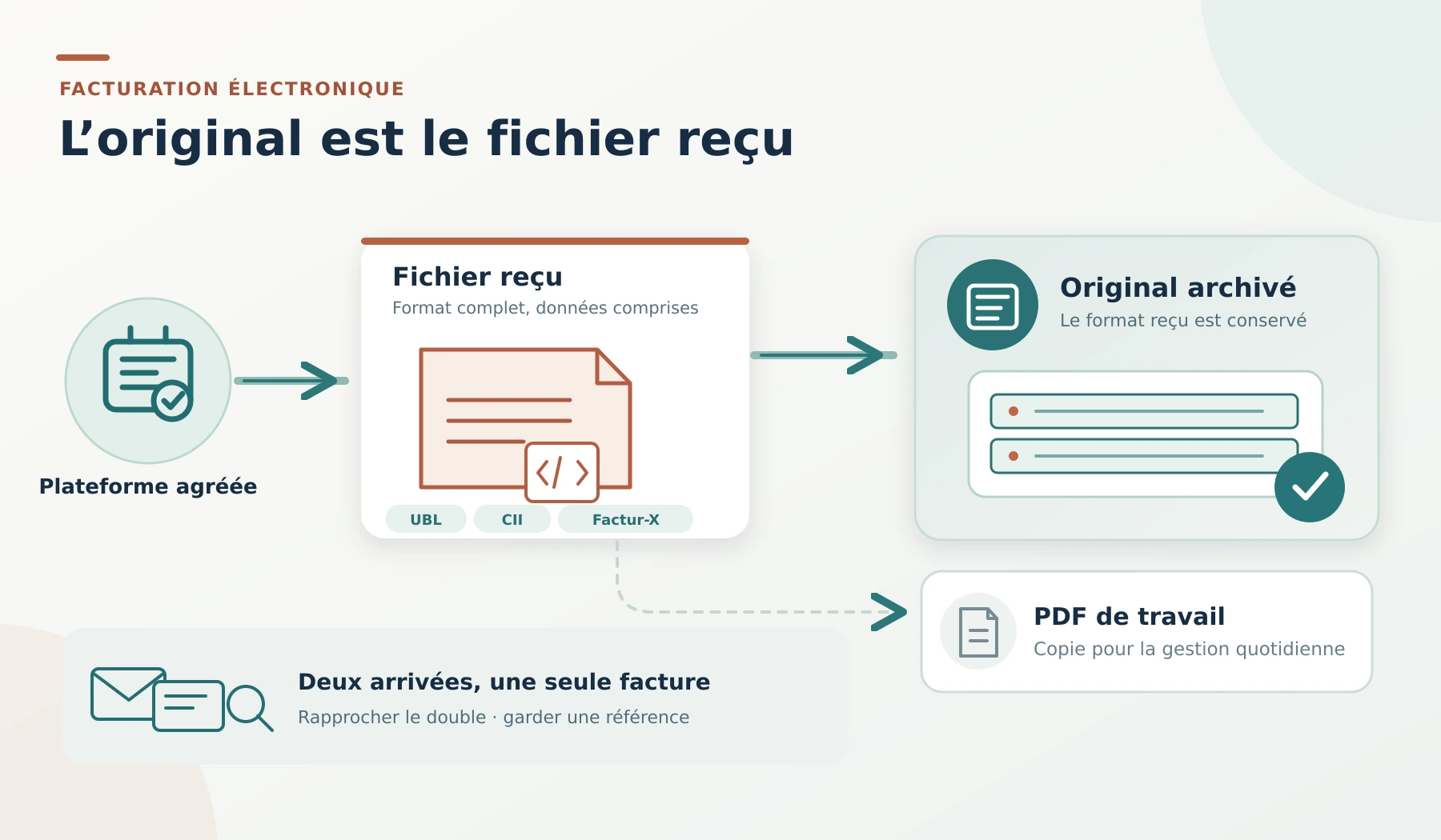 Infographie : la facture reçue d’une plateforme agréée aux formats UBL, CII ou Factur-X est l’original archivé, le PDF ne sert que de copie de travail ; une facture arrivée deux fois se rapproche avec une seule référence