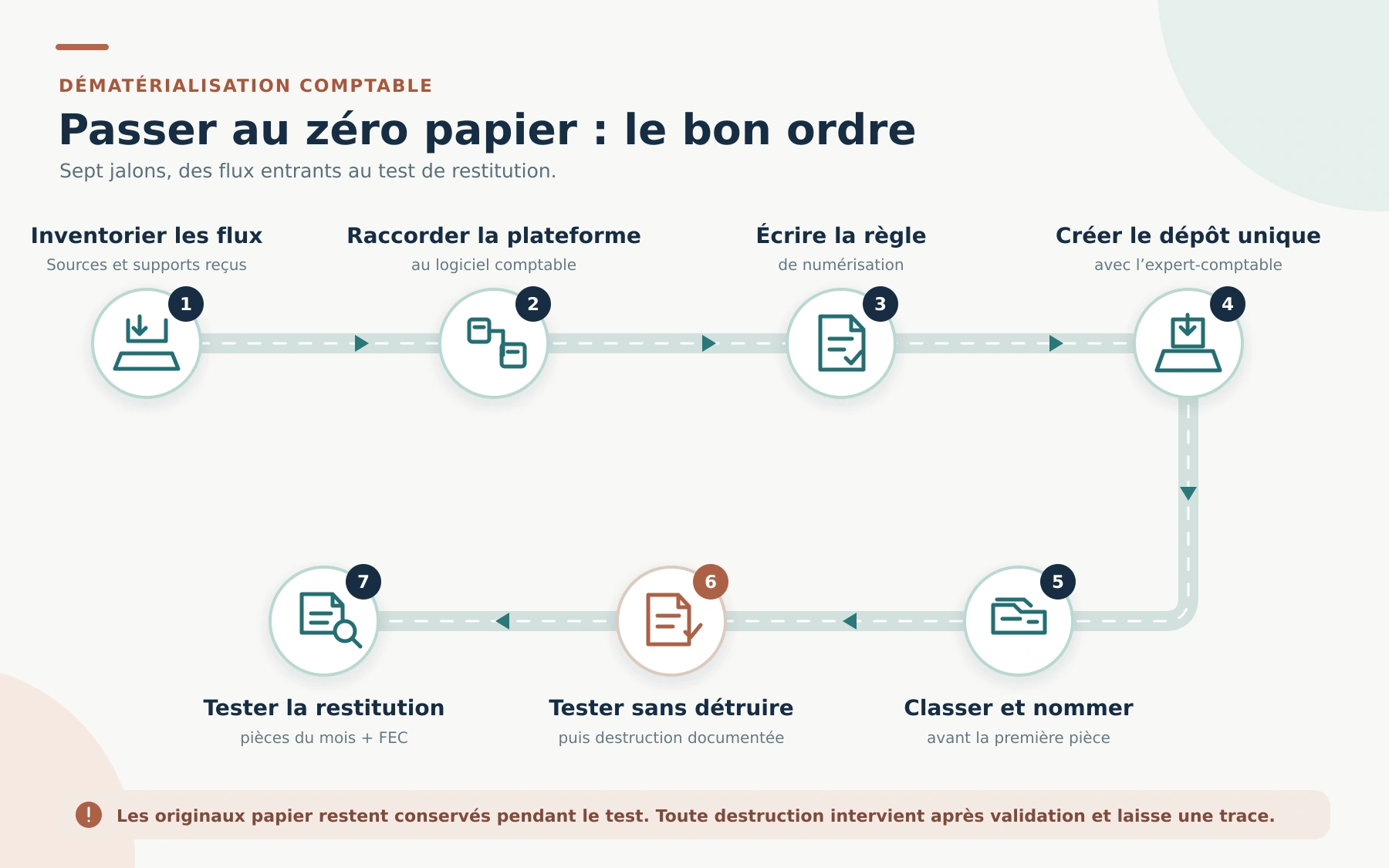Infographie : les 7 étapes pour passer au zéro papier en comptabilité, de l’inventaire des flux entrants au raccordement de la plateforme agréée, à la règle de numérisation, au dépôt unique, au classement, à la période test puis au test de restitution des pièces et du FEC
